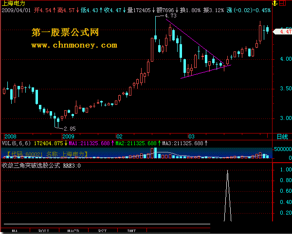 收敛三角突破选股公式