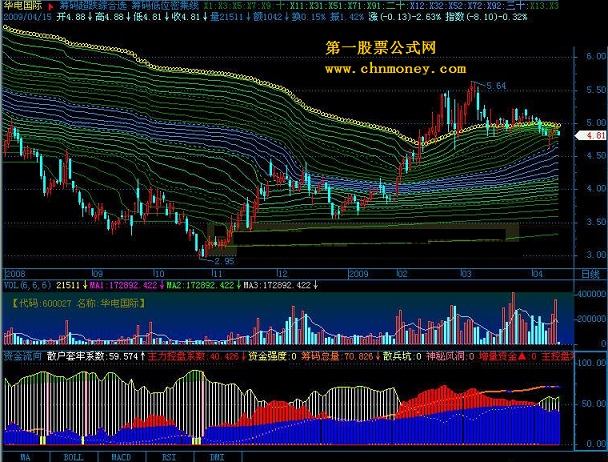 资金流向通达信版 - 一个来自趋势操盘学院的指标