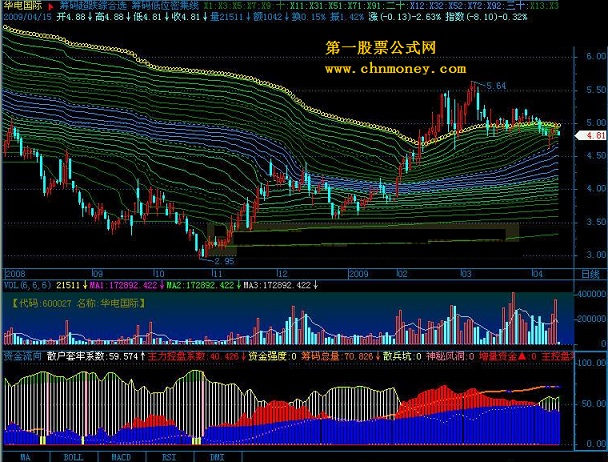 资金流向通达信版 - 一个来自趋势操盘学院的指标