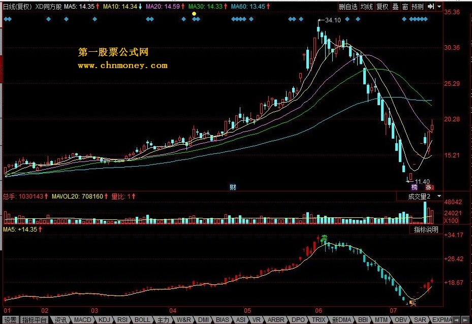 sz布林副图 神指指标，由本人精心改制而来
