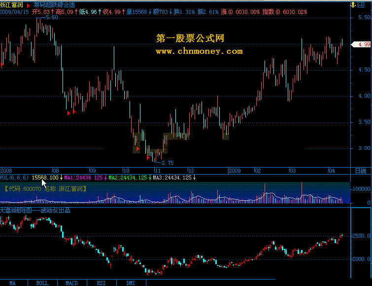 大盘k线附图---通达信版