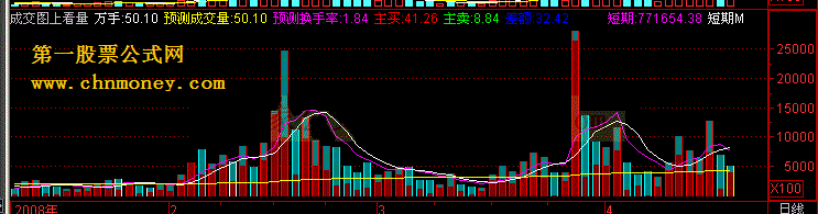 成交图上看量坑 带预测成交量