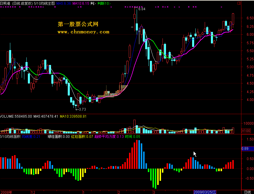 5_10均线主图（通达信版本）