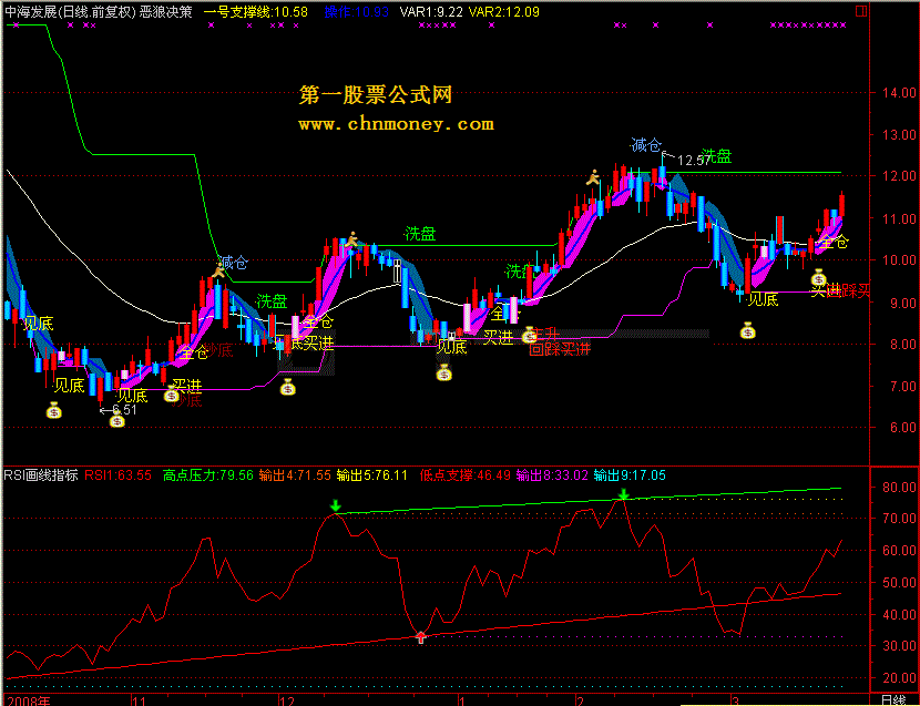 rsi画线指标