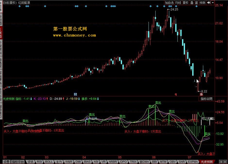 光波预测 收益20%出局，亏损10%出局