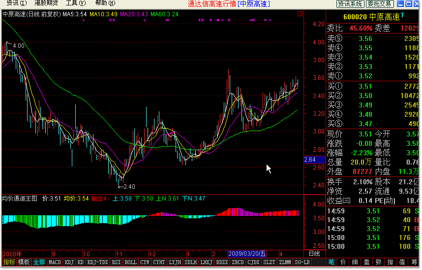 通达信自用均价通道主图指标
