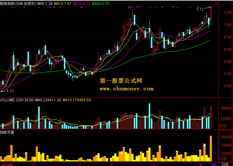 超越双量 快速拉升 通达信版