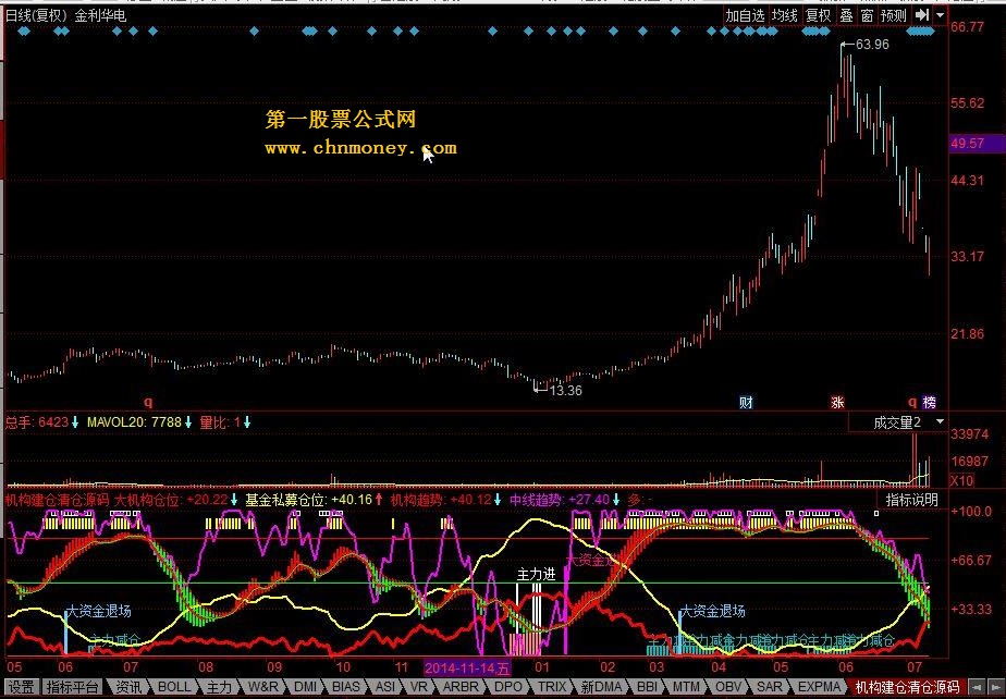 机构建仓清仓源码