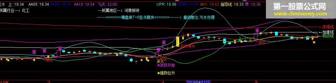 擒庄入场 主图指标公式，指标明确指庄家动向，加仓买入点，以成功实盘操，弹无虚发