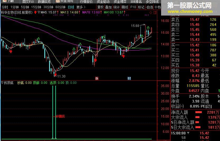 找顶底（指标 副图/选股 通达信 贴图）无未来