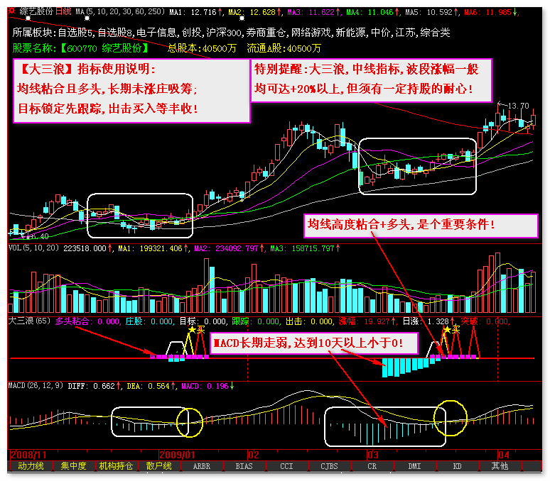 大三浪----理想论坛一品茶缘编写，通用副图指标