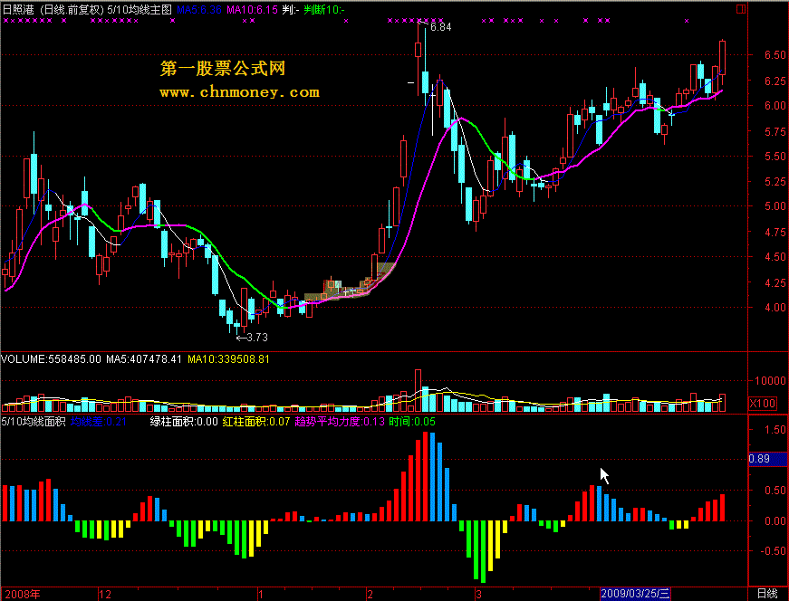 5/10均线面积（通达信版本）