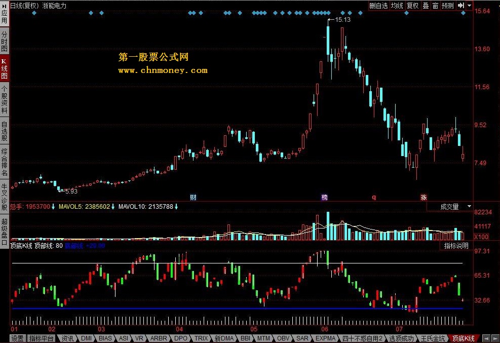 资金顶底k线