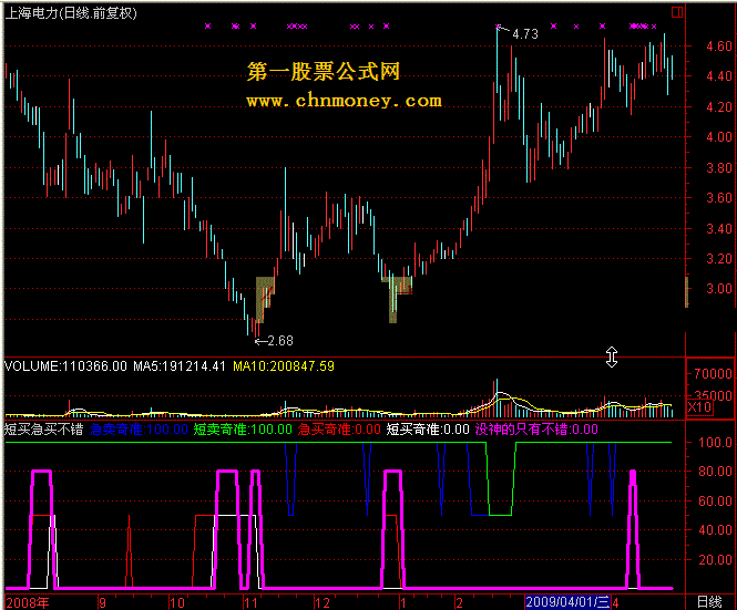 短买急买不错组合通达信  无未来指标 成功率不高不发
