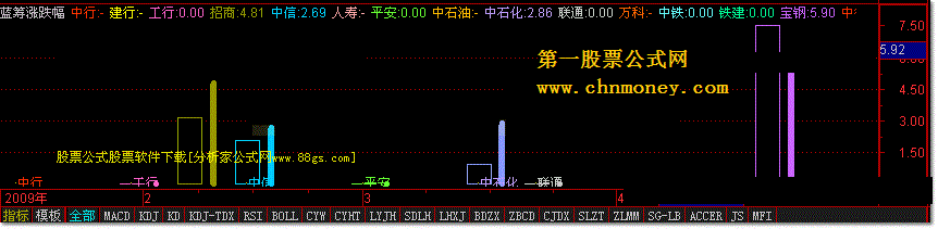 蓝筹涨跌幅