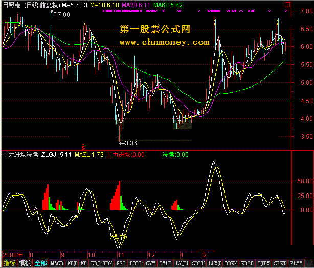 主力进场洗盘 通达信