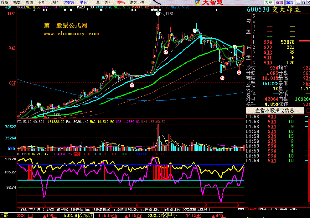 rsi cci==两个经典指标的组合!