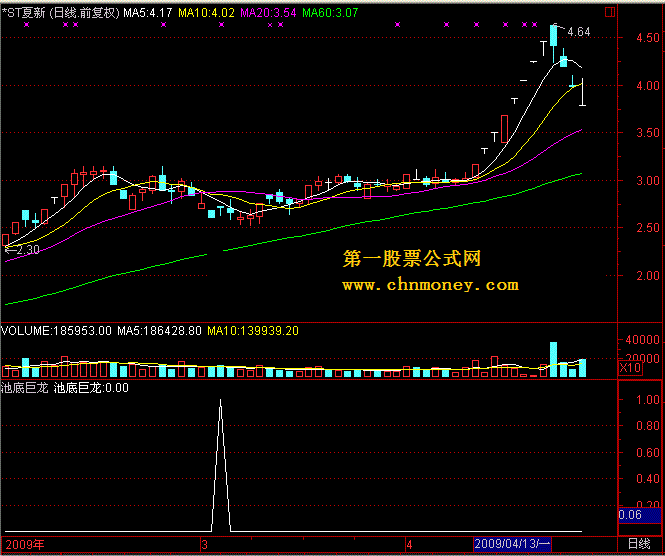 短线12战法之2 －－- 池底巨龙