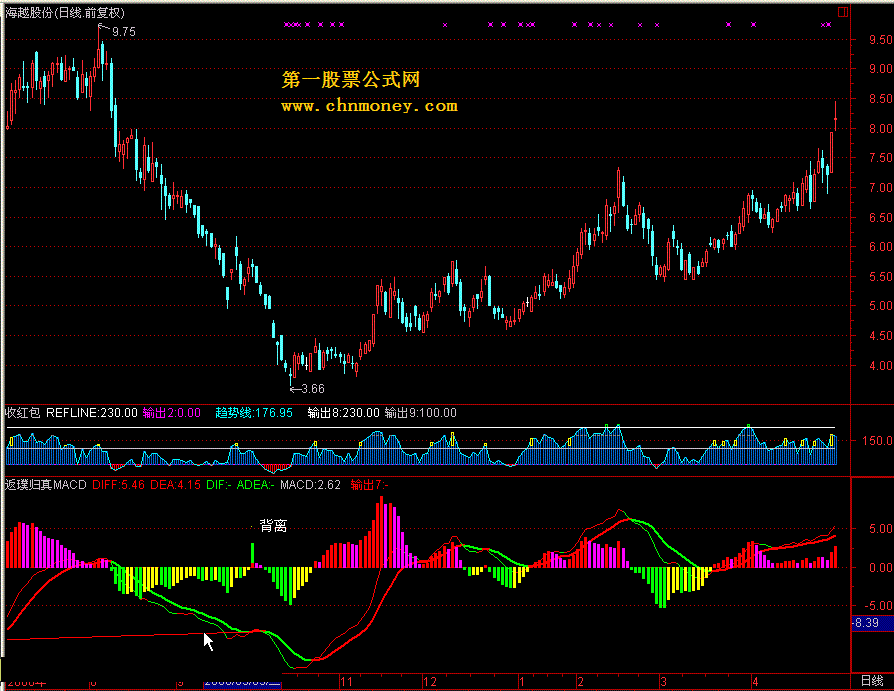 返璞归真macd 可能是目前最好的macd吧。博采众家所长，实用美观，清晰，易操作