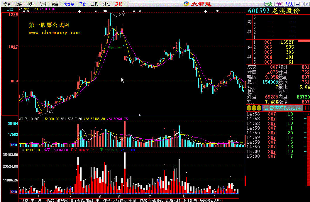 ddx指标（网友淘宝上买的加密限时指标）