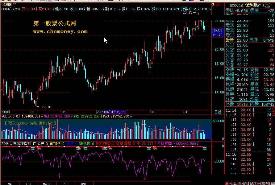 加仓买进逃顶指标 大智慧l2版