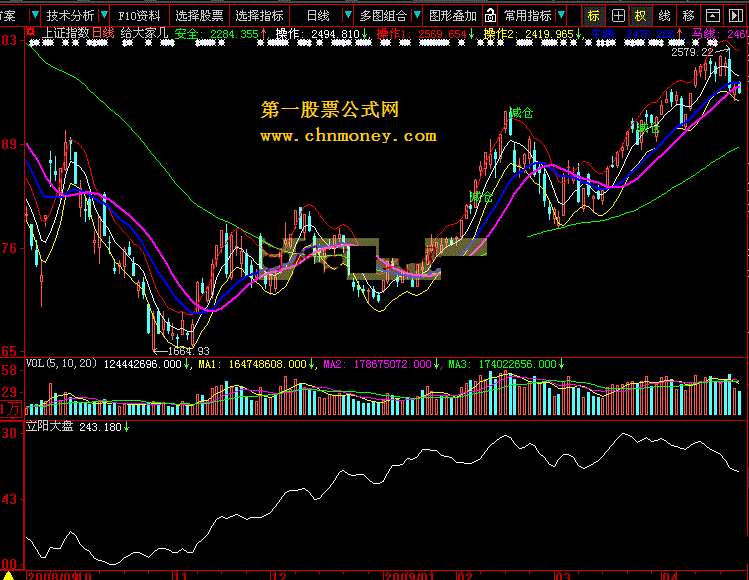 立阳大盘未来趋势线 大智慧l2版