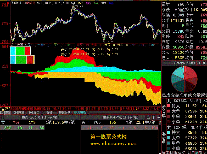 小散必备指标-金兰分笔（大智慧l2免费用）五一献礼