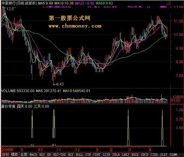 量价背离指量macd与macd产生背离后变盘在即