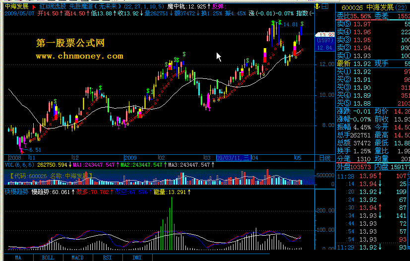 快慢趋势 通达信版