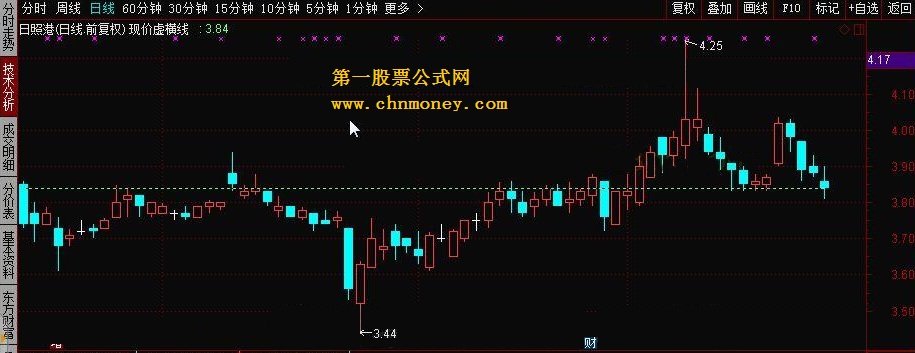 通达信现价虚横线的绘制