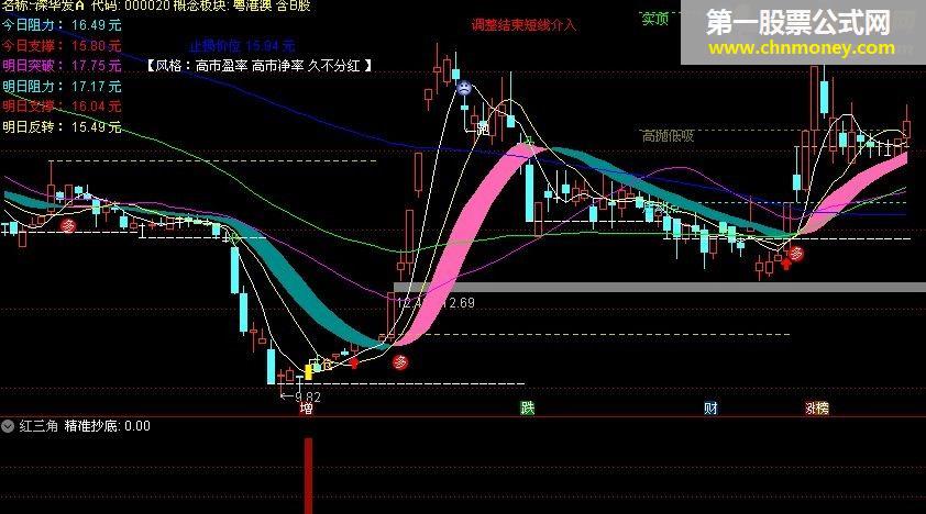 精准抄底（三代）（源码 选股/副图 贴图）无未来、无密码