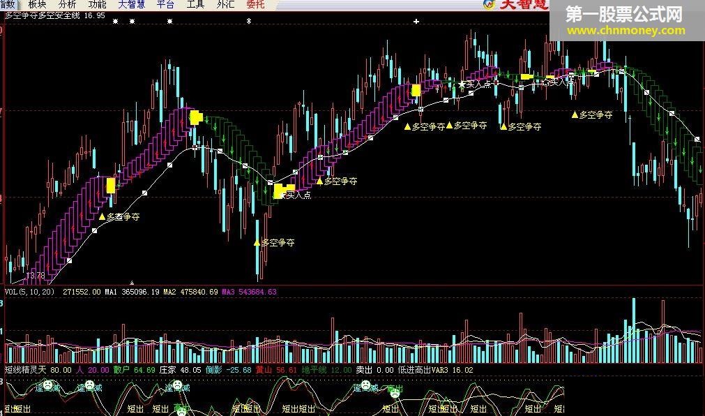 多空争夺（主图）-大智慧收费指标，非常适合目前的行情