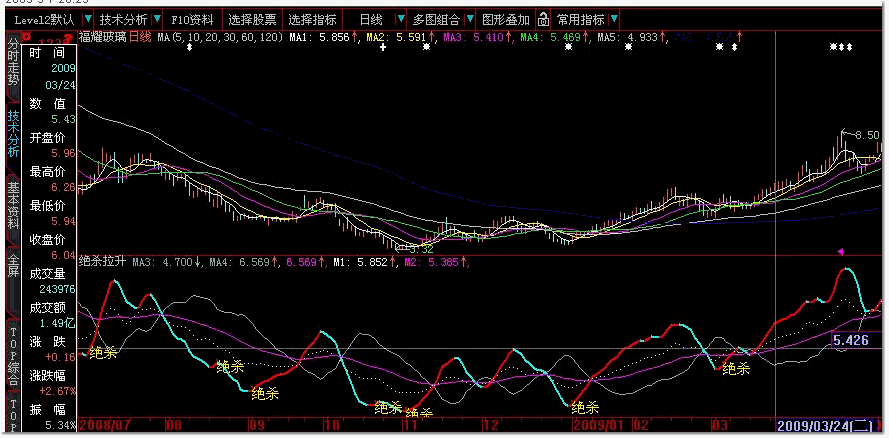 绝杀拉升