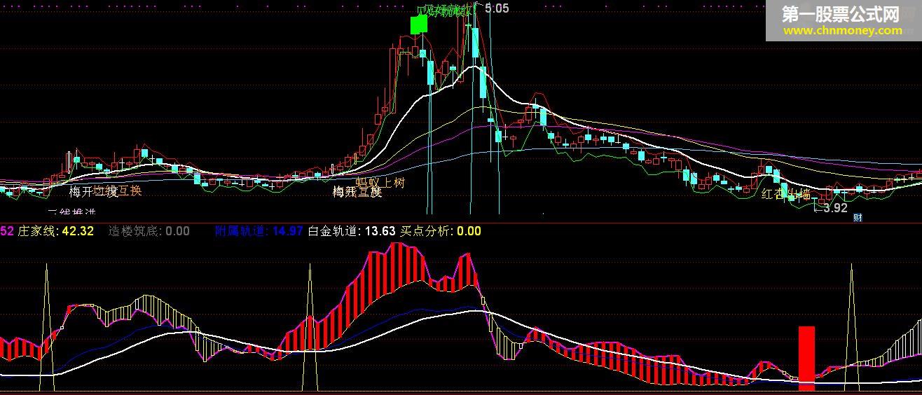 底部建仓 (通达信 副图 贴图 源码)有未来慎用