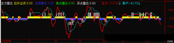 大智慧 主力雷达