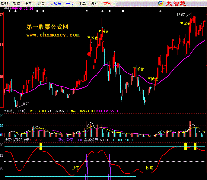 抄底逃顶好指标，好不好，你判断