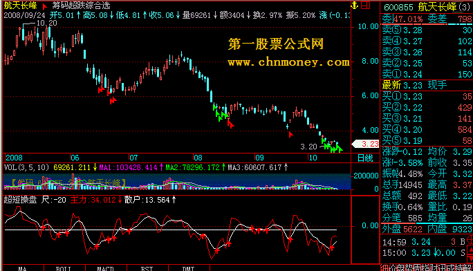 非常适合熊市的『超短操盘』指标