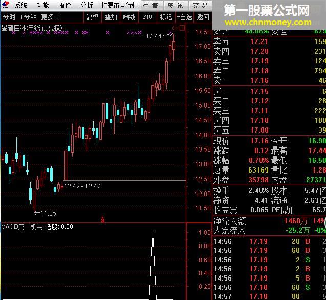 雾里水乡macd第一次机会（通达信 完全加密 选股指标 贴图）