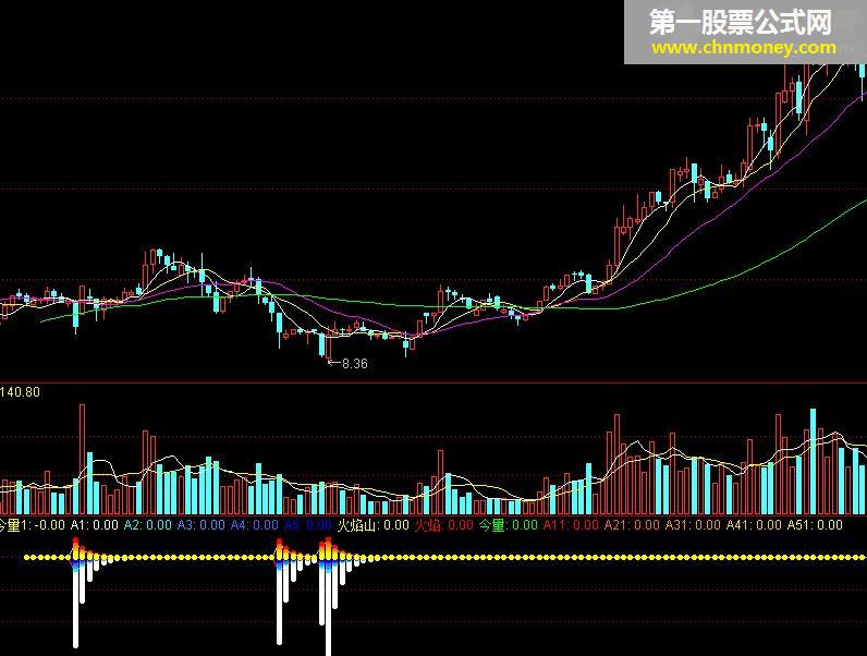 通达信指标 开采可燃冰