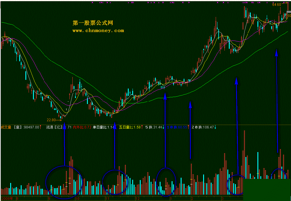 量坑拐点 通达信版