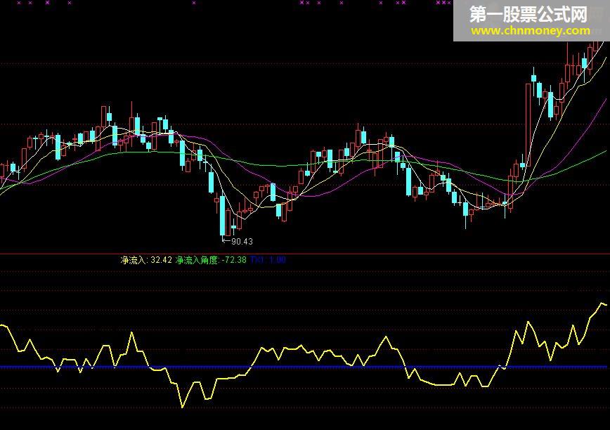 净流入指标 （通达信 副图 贴图 源码）