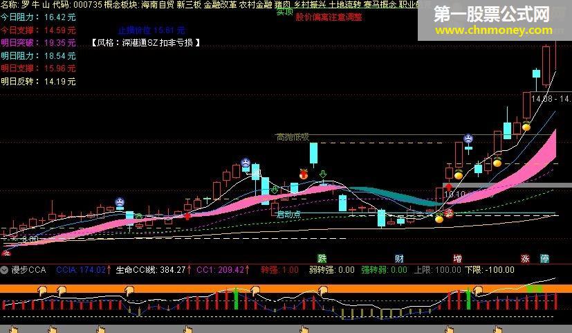 趋势cci（源码 副图 通达信 贴图）无未来、无密码