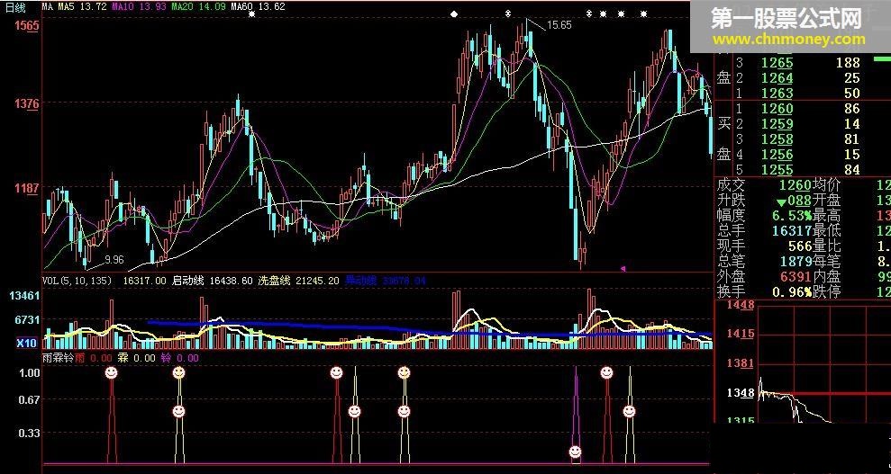 雨霖铃-短买指标 赢利可出（大智慧老版本副图，源码）