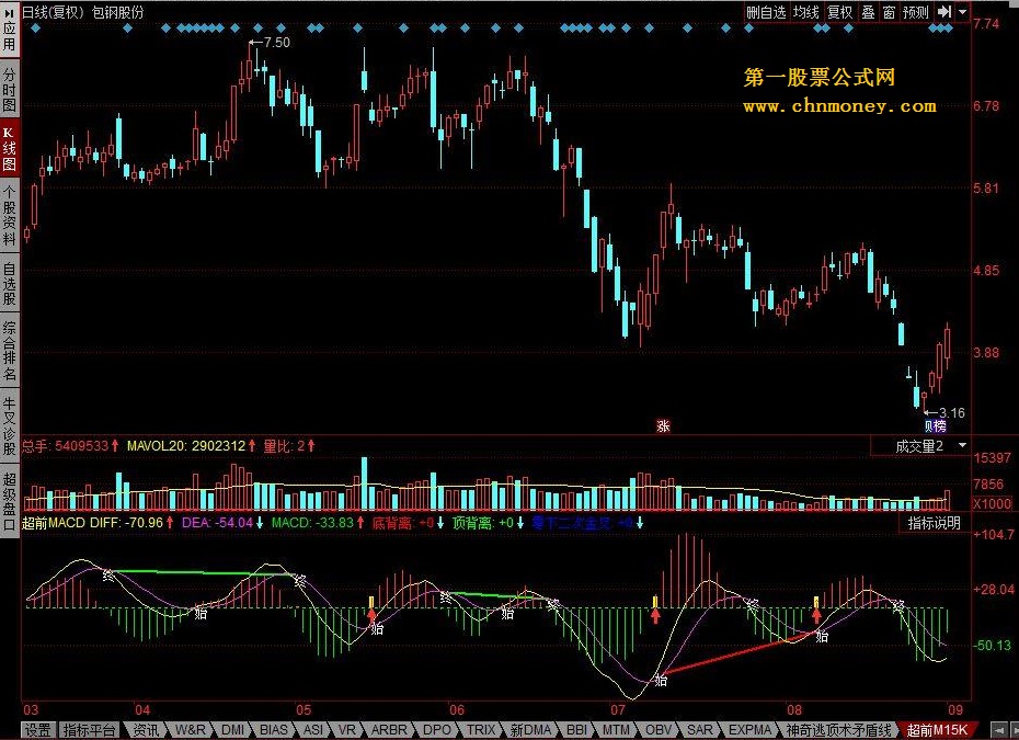 超前macd