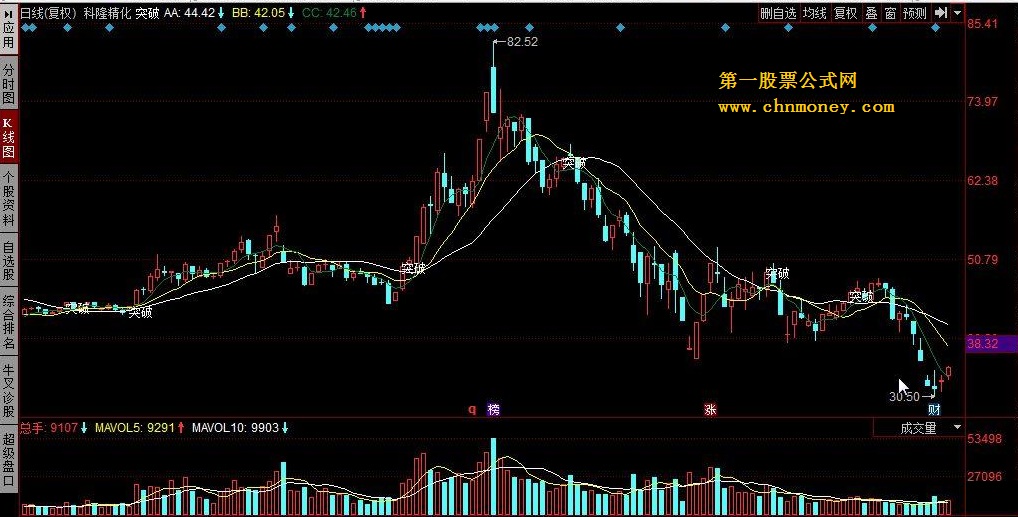 突破 股价站上25线，25日均线向上