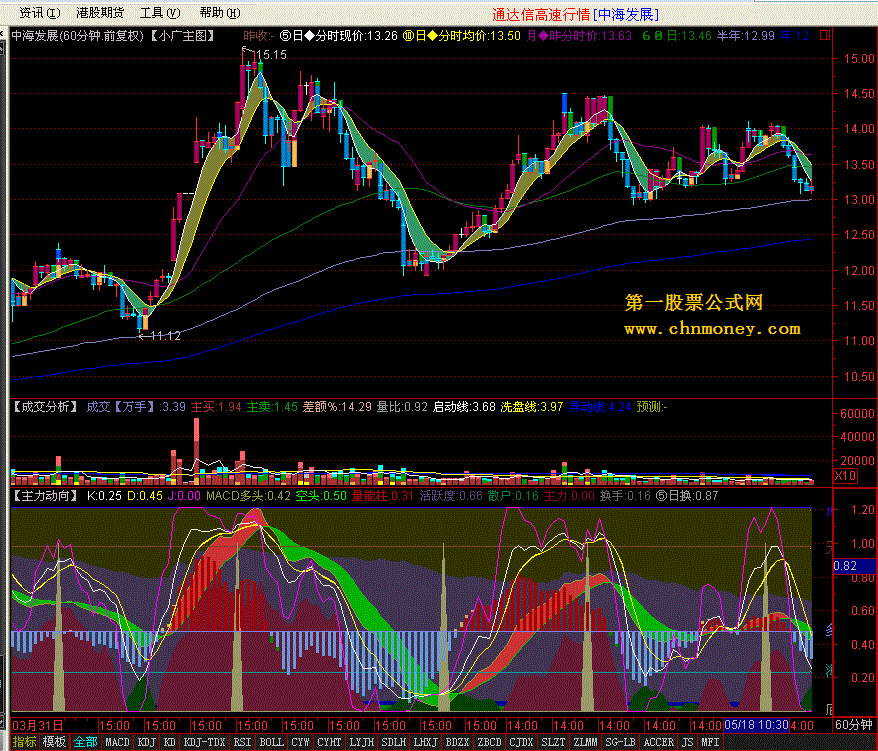 【主力动向】主力,散户筹码一目了然,经典macd与kdj的完美组合