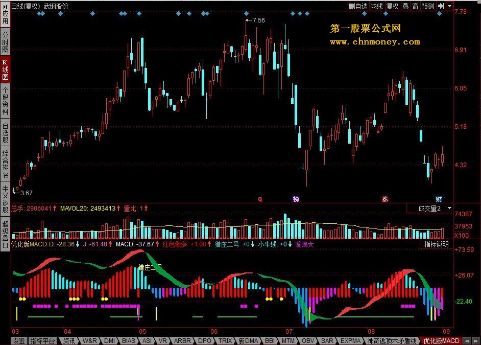 优化版macd