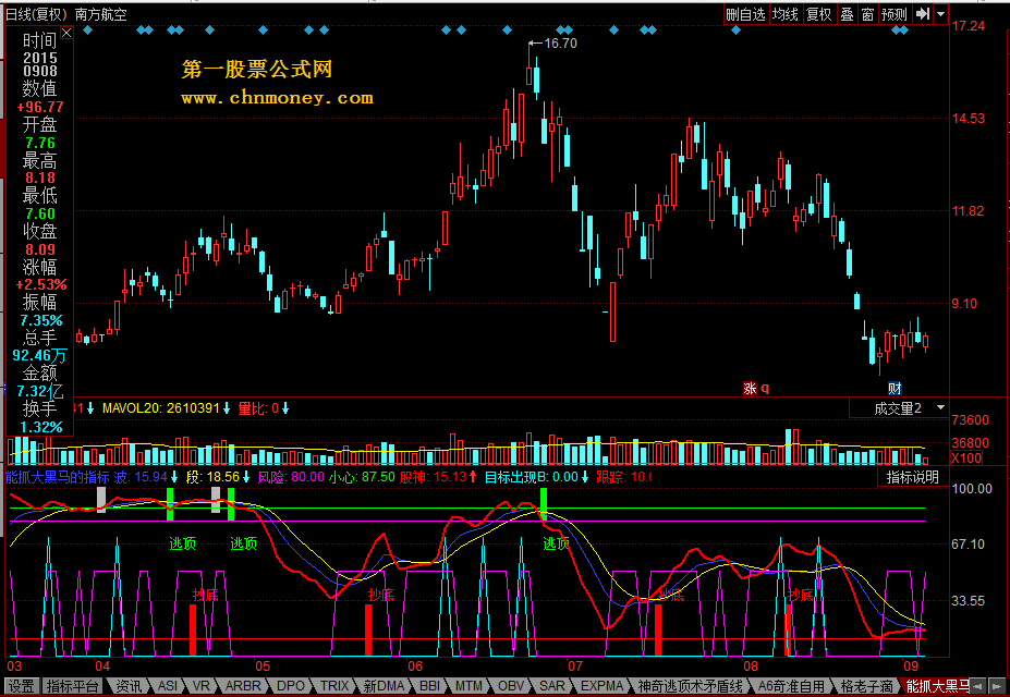 能抓大黑马的指标公式，同花顺
