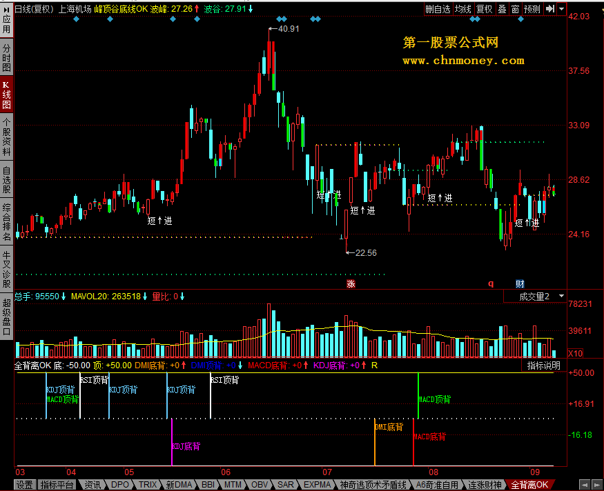 全背离ok macd+kdj+rsi+dmi背离