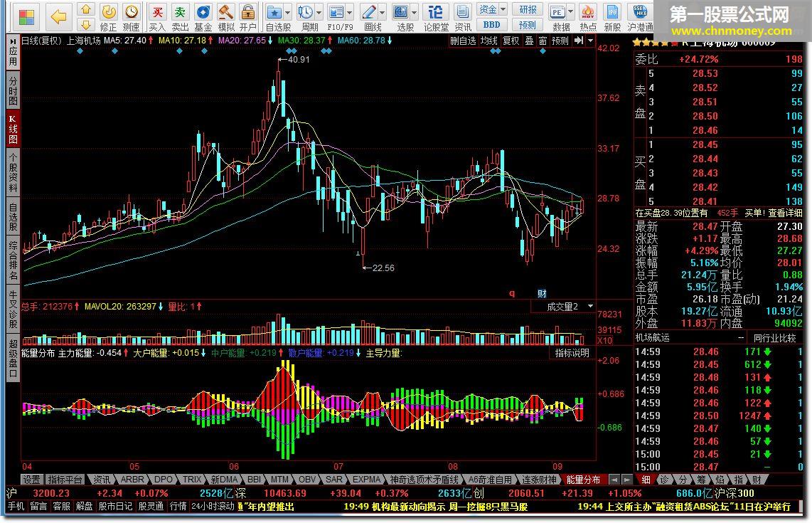 能量分布 机构+主力+大户+散户能量分布指标。看图就会用。